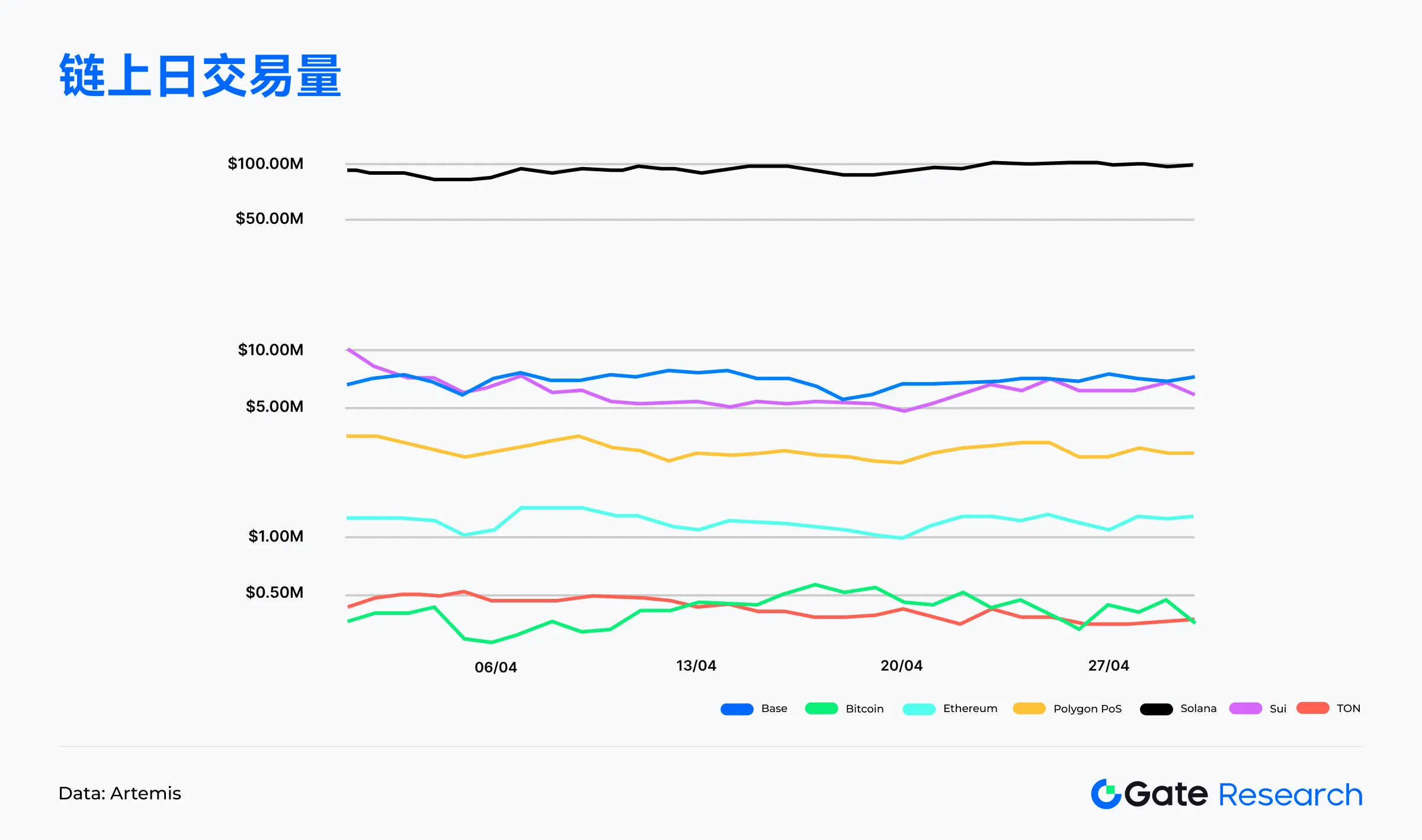 Web3链上数据解读：4月Solana交易活跃，Ethereum资金回流
