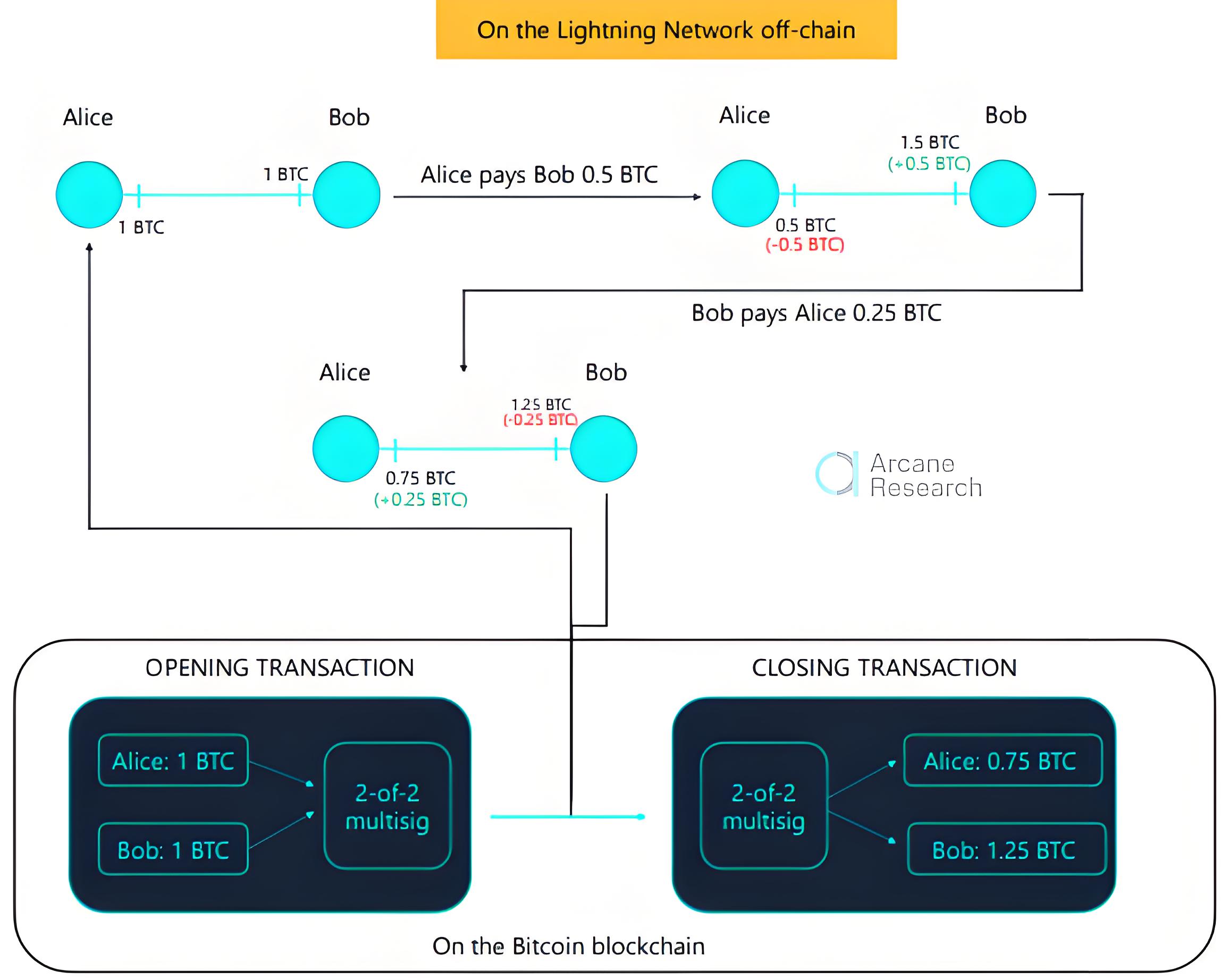 全面解析区块链 L0、L1、L2 和 L3 层的安全性