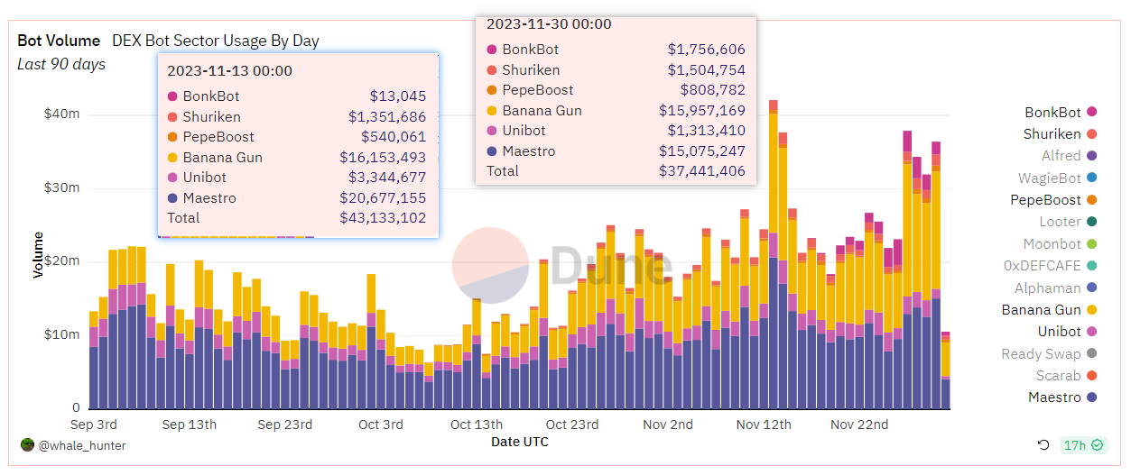 TeleBot赛道龙头数据分析：Banana Gun, Maestro远超Unibot