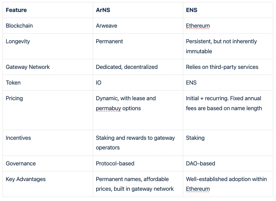 Decentralized DNS Showdown: ArNS vs ENS