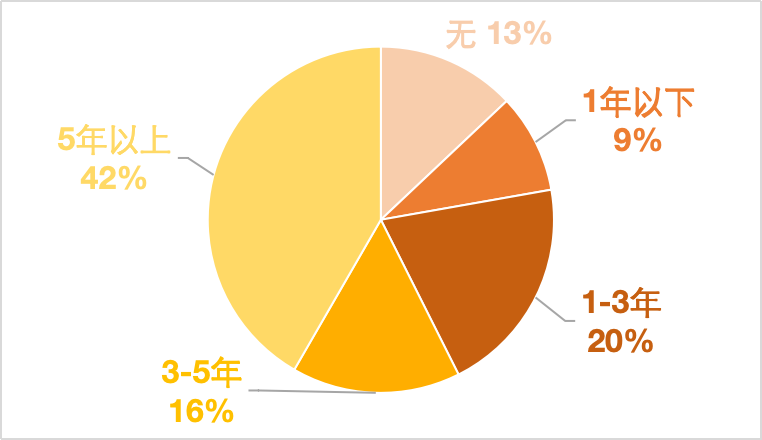 深度探索 Substrate 开发｜第 8 期 Substrate 进阶课圆满落幕！