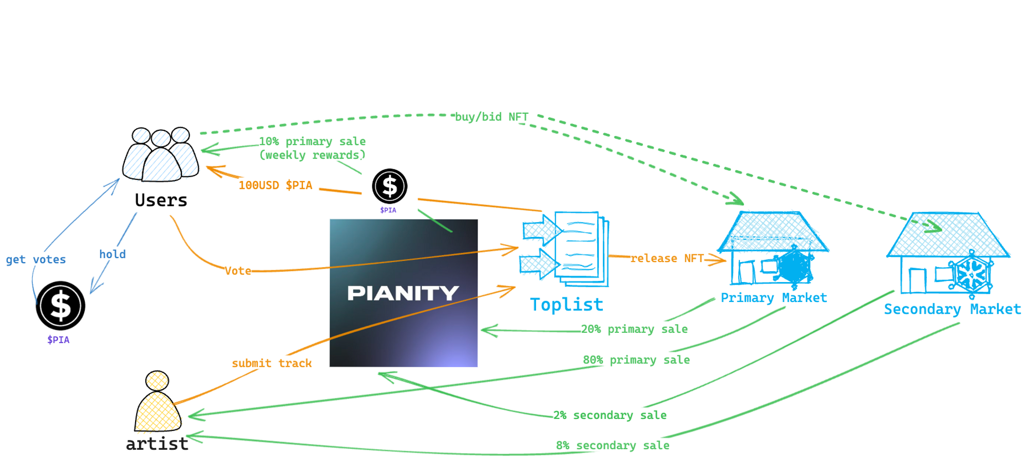 万字深度剖析：Pianity——加冕 Web3 音乐的长尾经济引擎