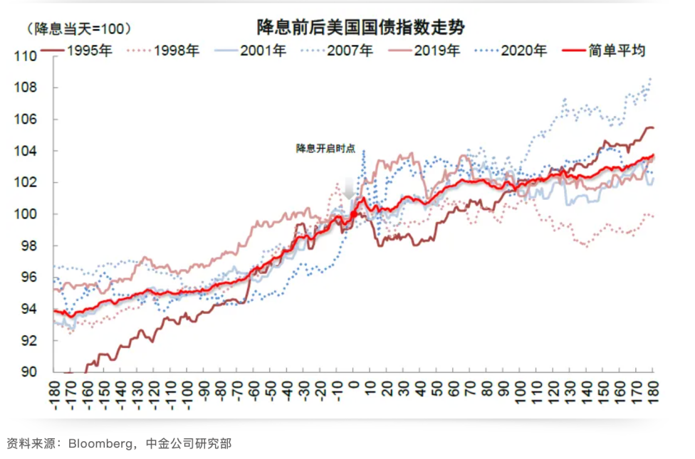 Cycle Trading: 降息落地后的资产价格变化