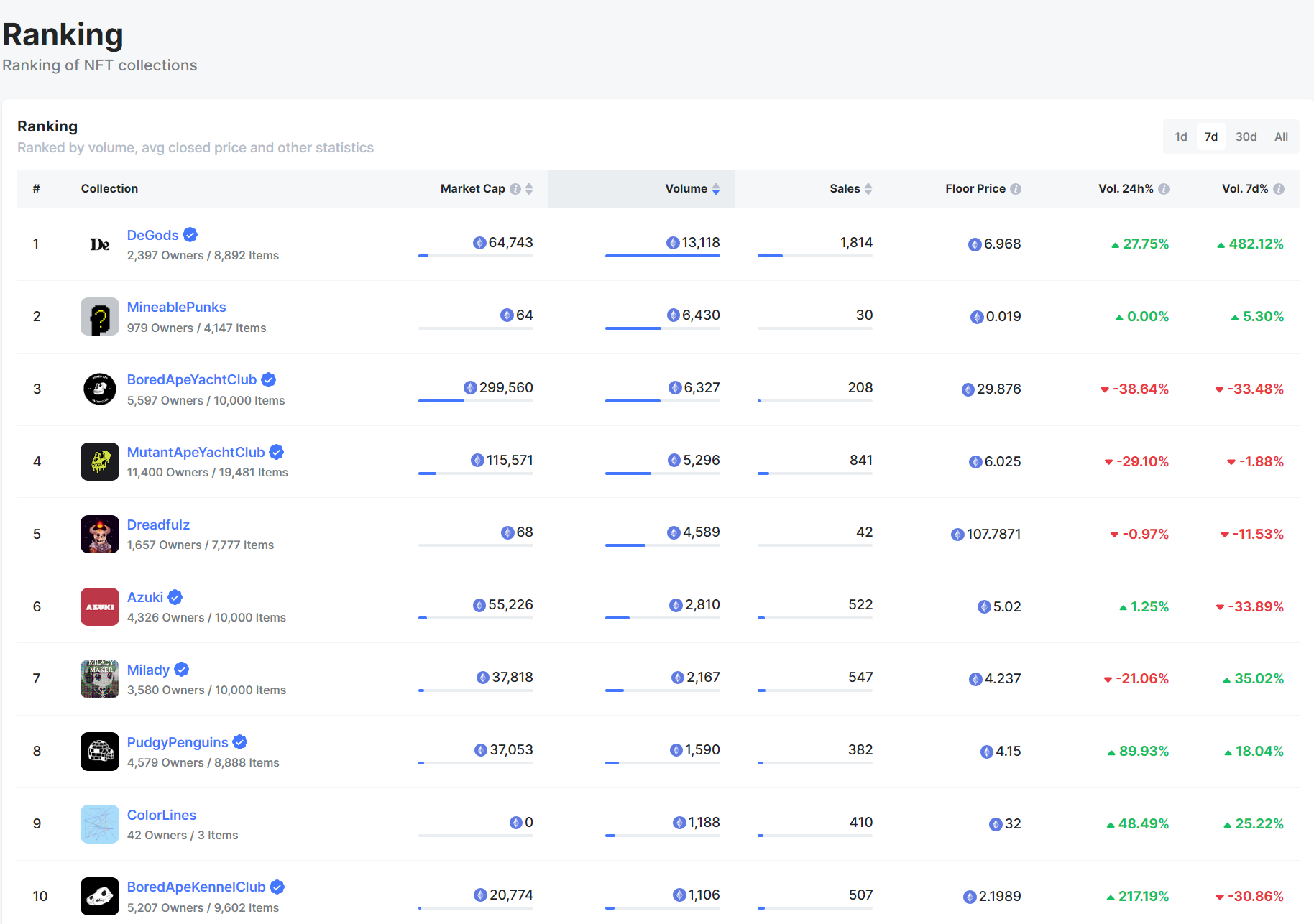 NFTScan | 08.07~08.13 NFT 市场热点汇总