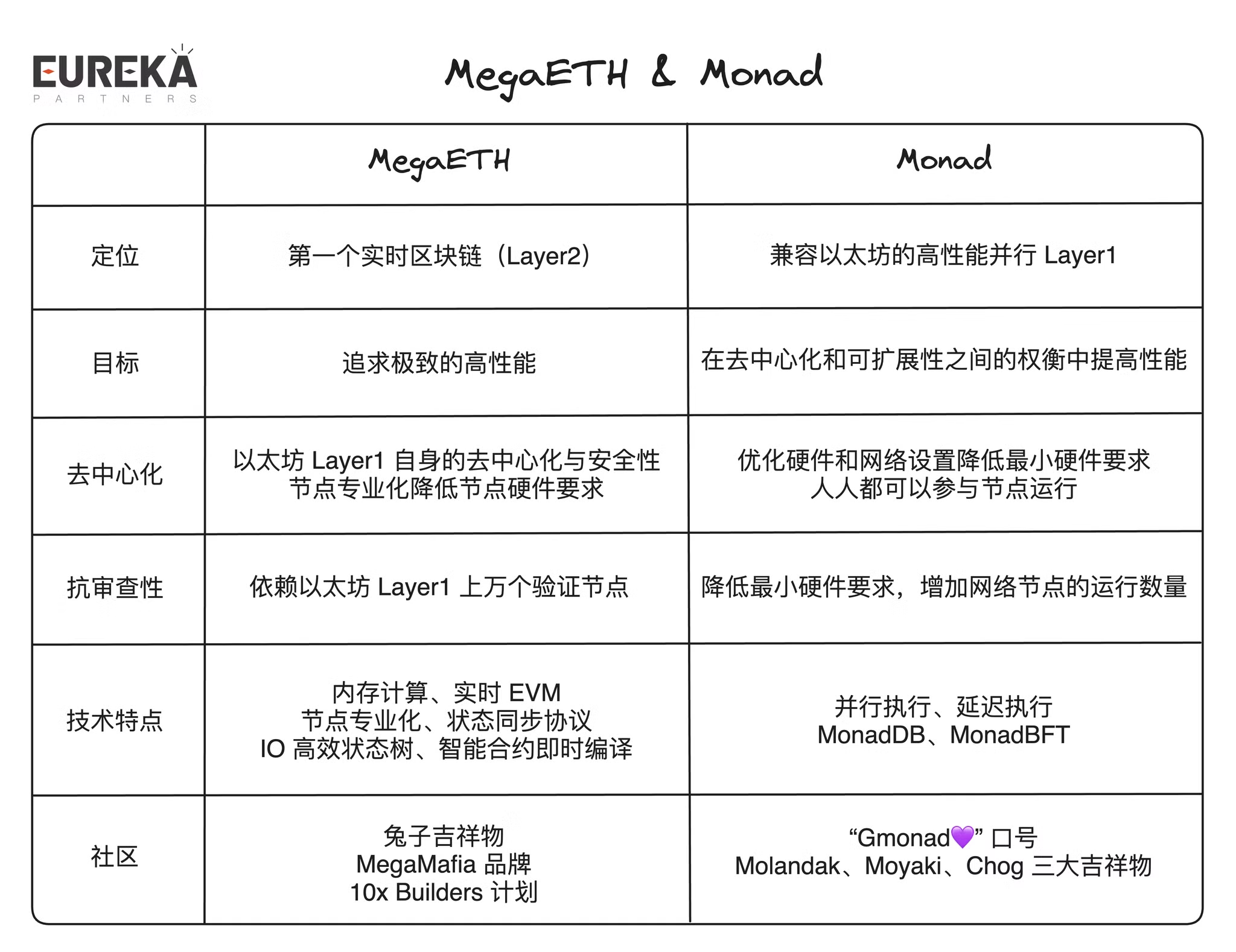 高性能公链之争：MegaETH 与 Monad 的对比与未来展望