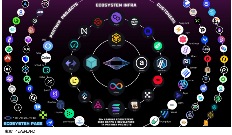 4EVERLAND 的去中心化云平台，将如何成为 Web3 行业的重要基建？