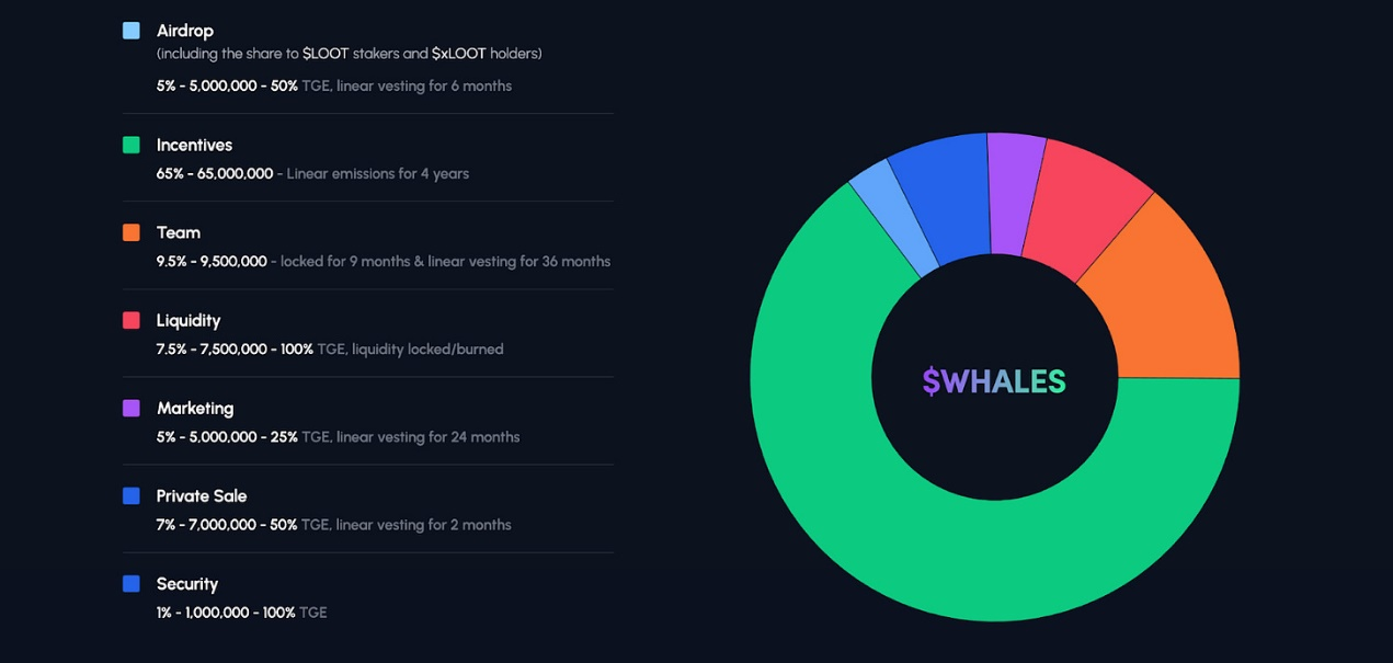 Token TGE 前交易场景的去中心化的场外交易平台WHALES——ForeTell投研报告