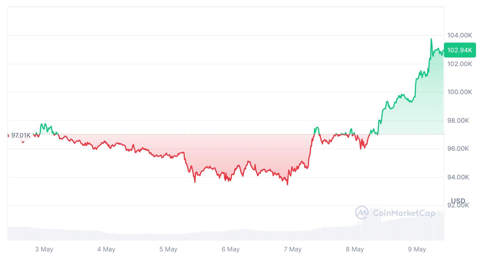 HashWhale BTC矿业周报 | BTC突破10万美元大关，算力价值同步上行（5.03-5.09）