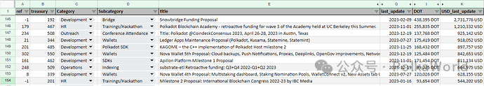Polkadot 2023 国库支出分析：共支出 3400 万美金，开发类提案占一半！