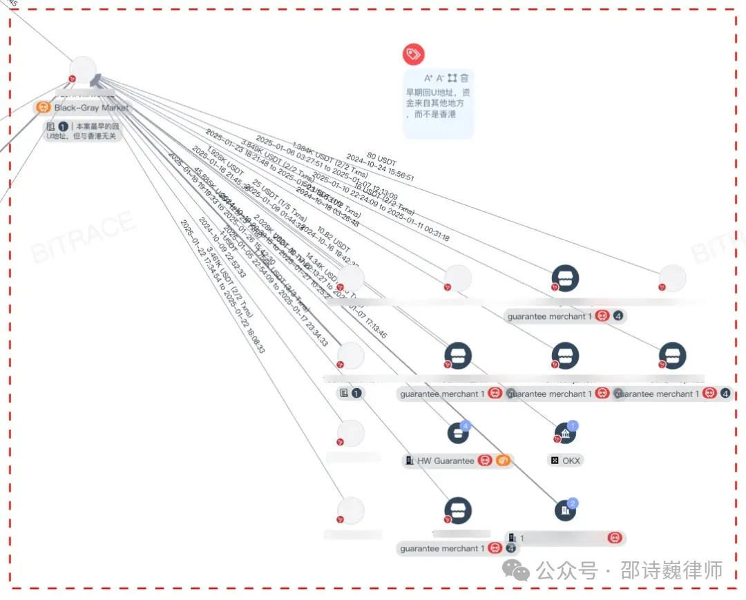 In-depth | Hong Kong cryptocurrency money laundering case exposed: Fraud industry penetration in Southeast Asia and OTC regulatory response