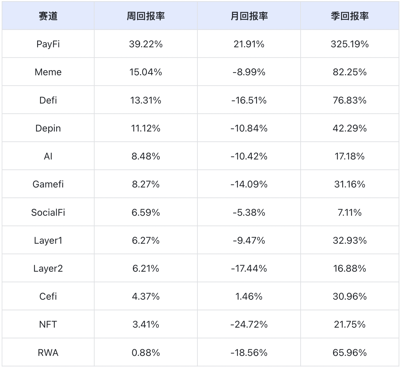 市场回暖，DeFi与AI赛道引领趋势｜Frontier Lab 加密市场周报