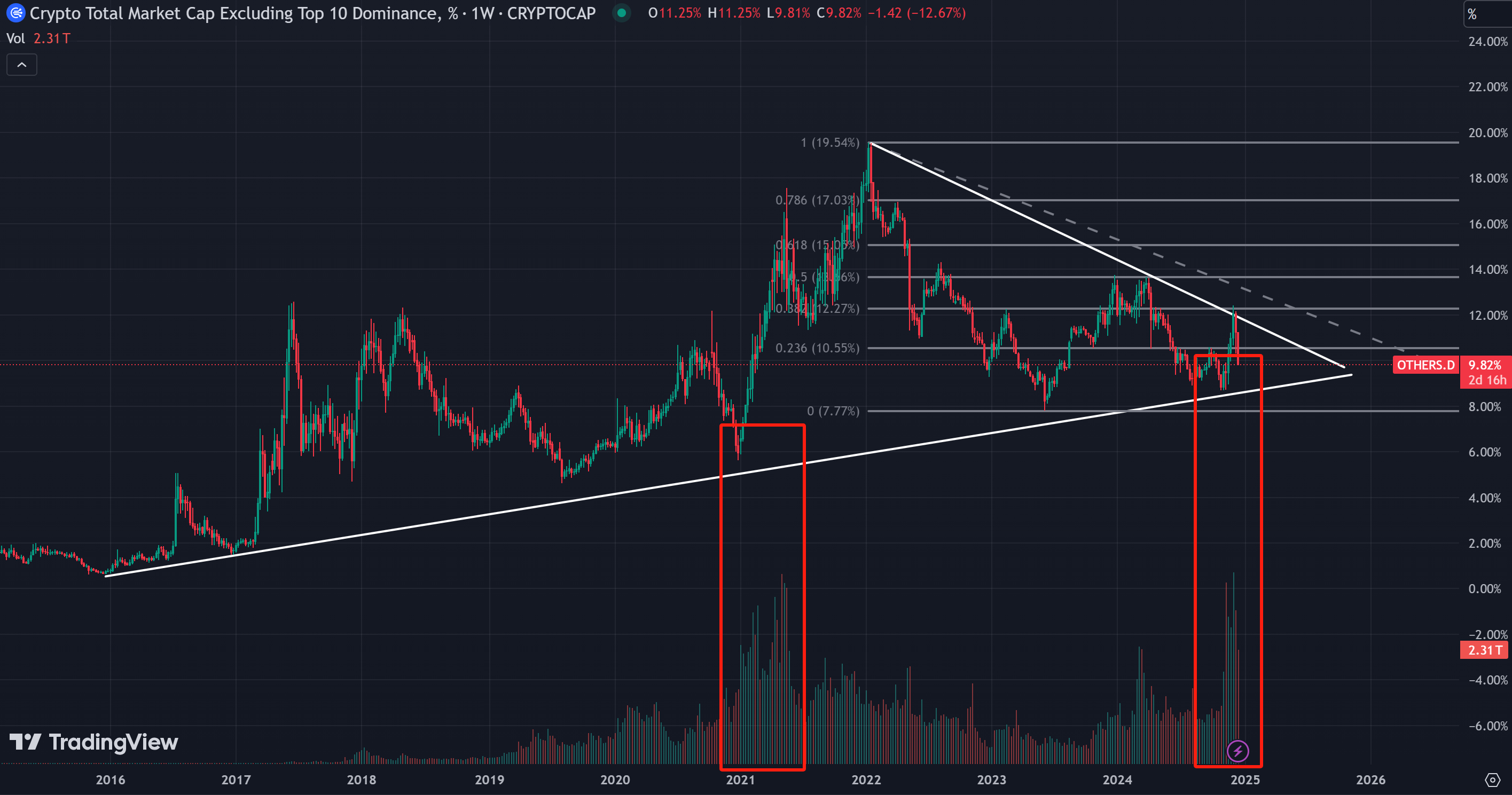 Market Watch Weekly Report: Cryptocurrency market fluctuates and adjusts, and long-term benefits are expected