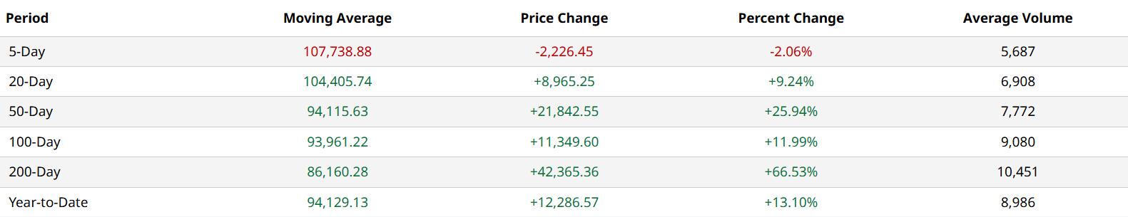 HashWhale BTC矿业周报 | 比特币高位震荡整理，矿业基本面持续向好（5.24-5.30）