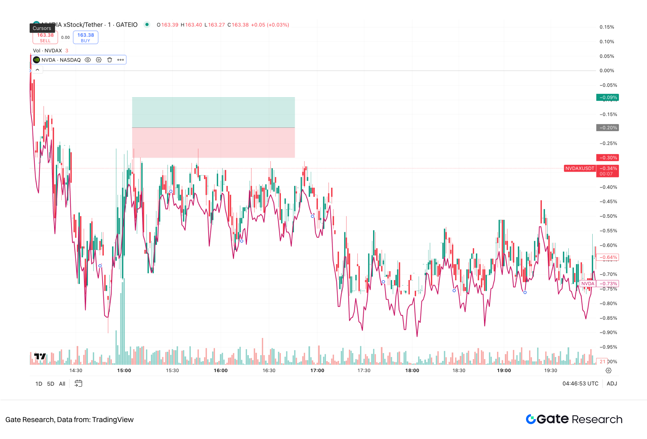 Gate 研究院:股票代币化浪潮中的套利与投资机遇