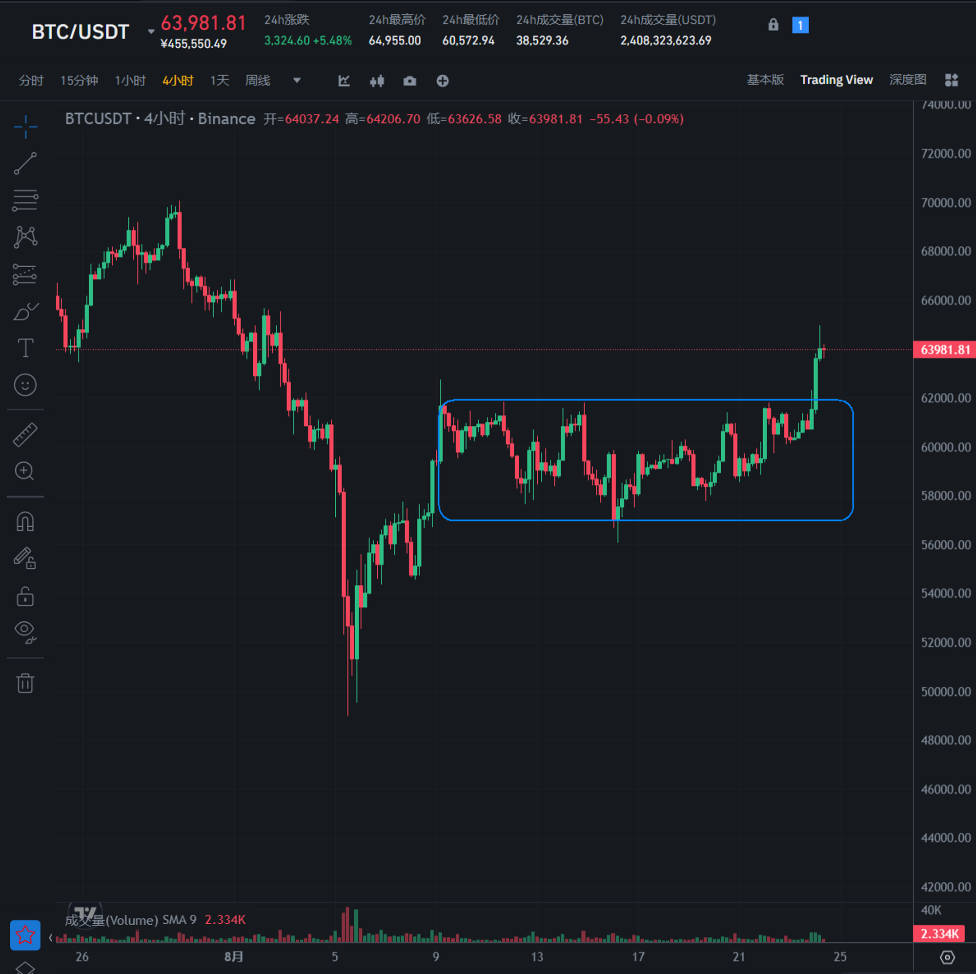 加密市场观察：BTC突破62K美元关键点位，山寨币趁势崛起？