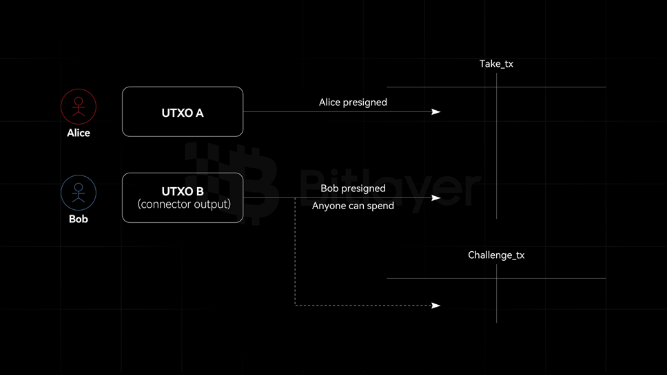 "Scalabilità di Bitcoin: Analisi delle Prove di Validità e Prove di Frode nel Layer2"