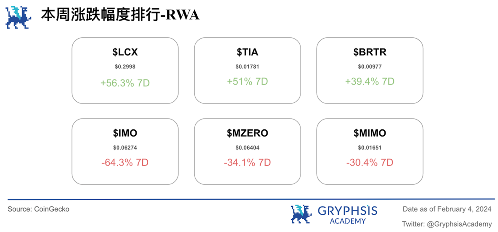 Gryphsis 加密货币周报:FTX 预计将全额偿还客户,BTC 价格反弹至 43,000 美元