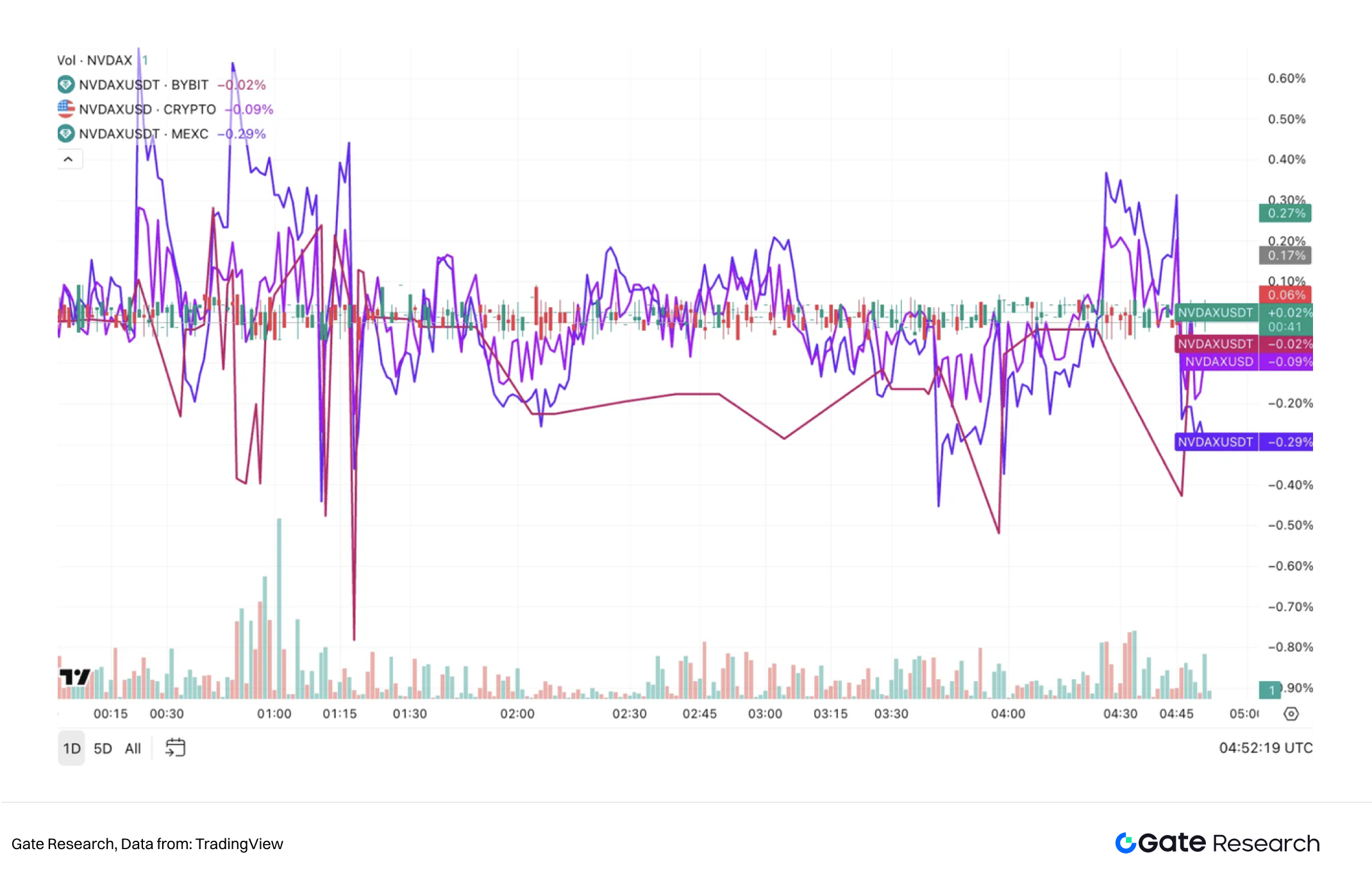 Gate 研究院:股票代币化浪潮中的套利与投资机遇