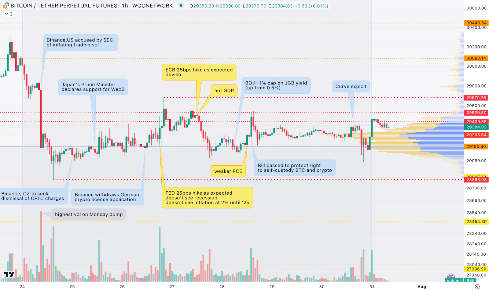 BTC 突破後並無後續行動 - #TradingOutlook 由 KTG 提供支持