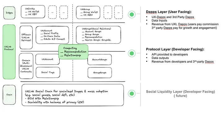 加密狗Web3项目精讲第19篇 : UXLINK 发币前，如何解决Web3的“人货场”