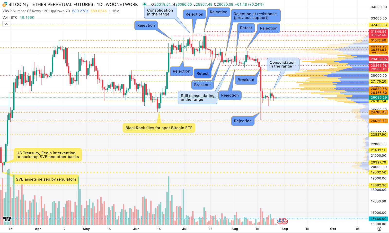 近期横盘整理后，BTC 下一步将如何发展？