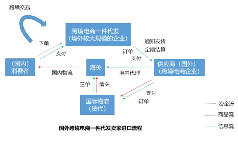 律师提示：警惕无货源模式的跨境电商骗局！