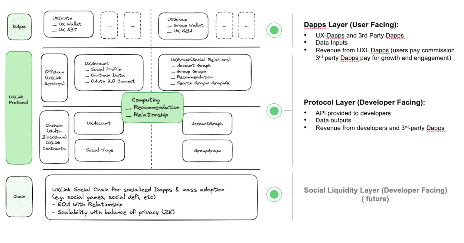 SevenX Ventures：UXLINK如何通过“执两用中”突破 Web3 社交天花板？