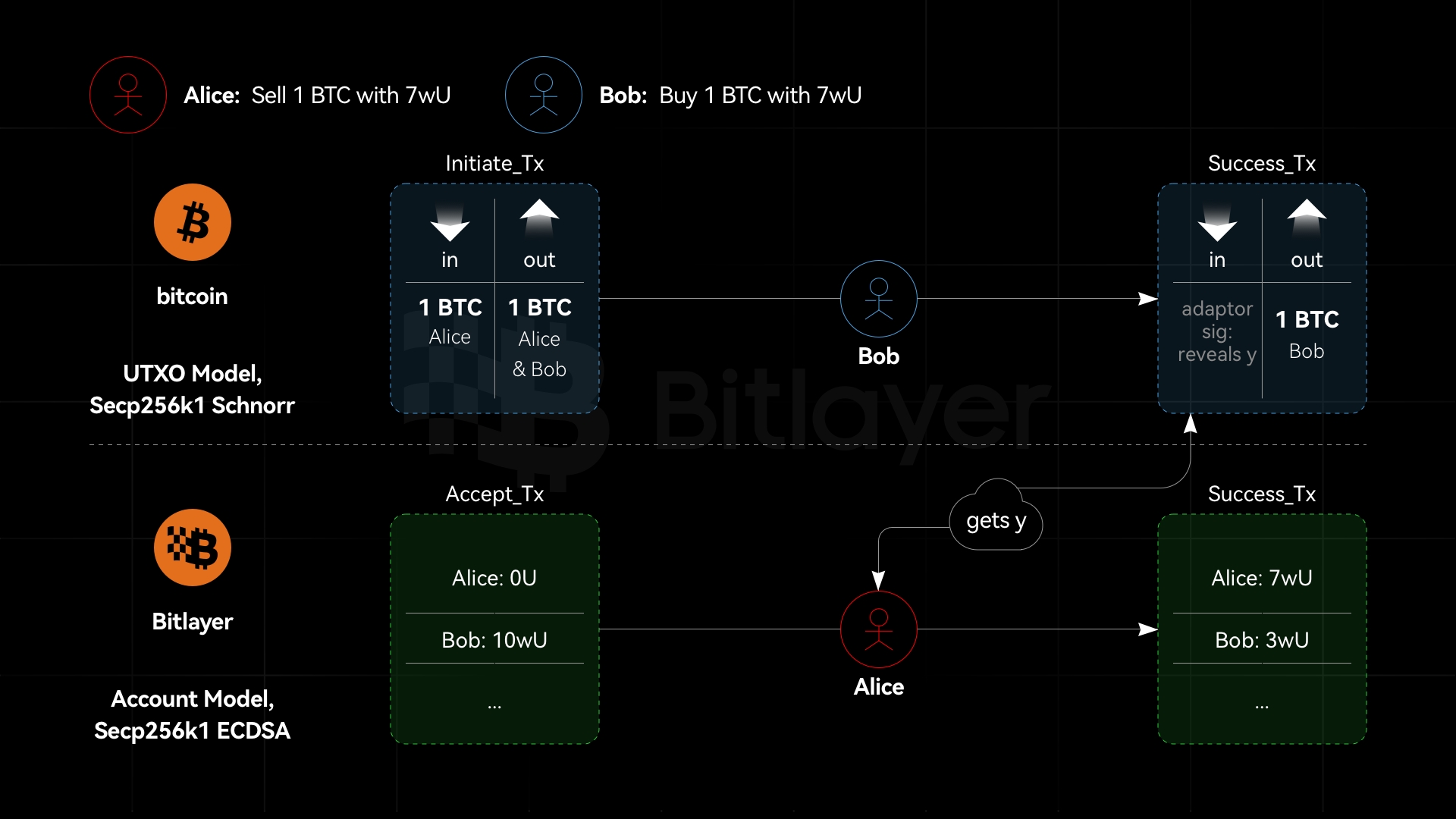 解析比特币与Layer2资产跨链技术