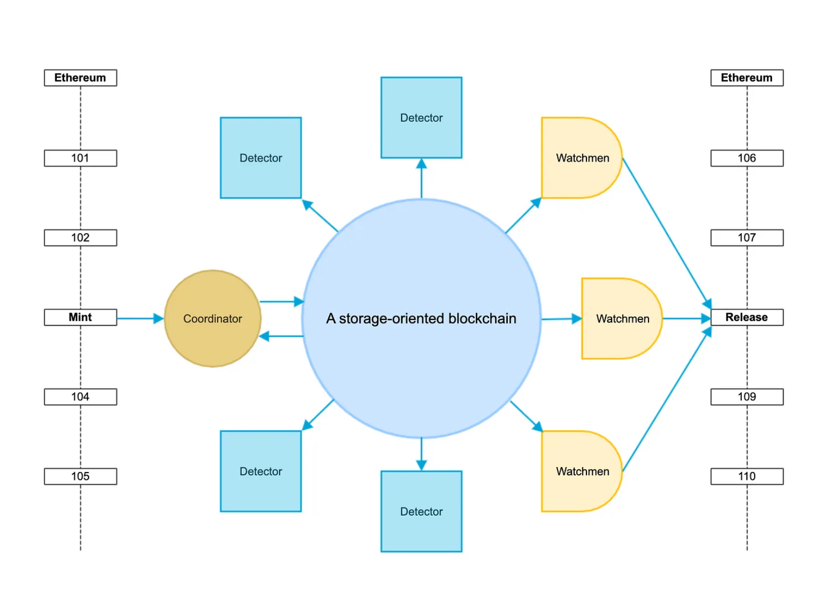 存储共识范式:下一代区块链不必是区块链