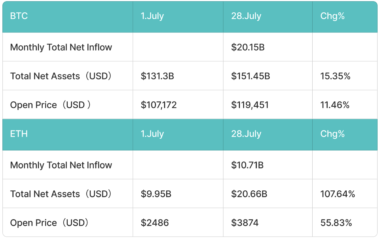 BitMart VIP 洞察 | 7月加密市场概览