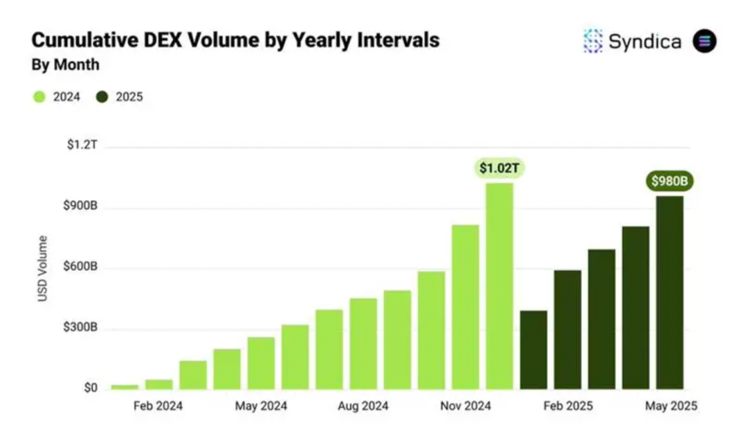 Solana DeFi 5月报告：BTC持仓破7300枚创新高，DEX交易量持续破千亿