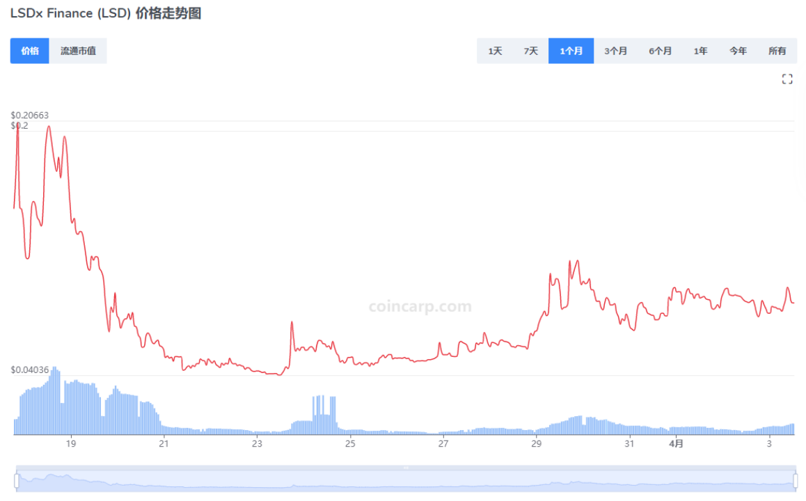 一文解读超流动性协议LSDx Finance