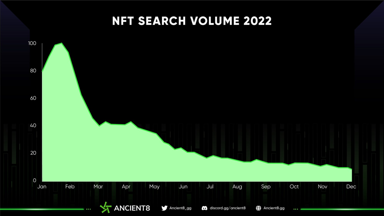 年度 NFT 市场回顾，2023 NFT 是开发者的最优选择吗？