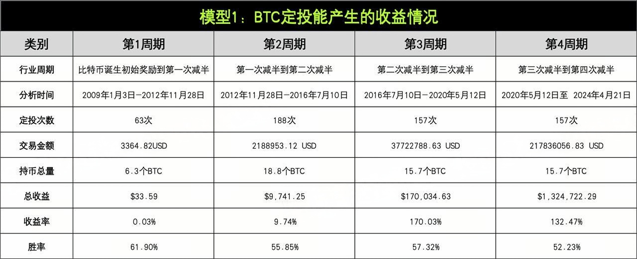 策略实测01 ｜ OKX与AICoin研究院：定投策略