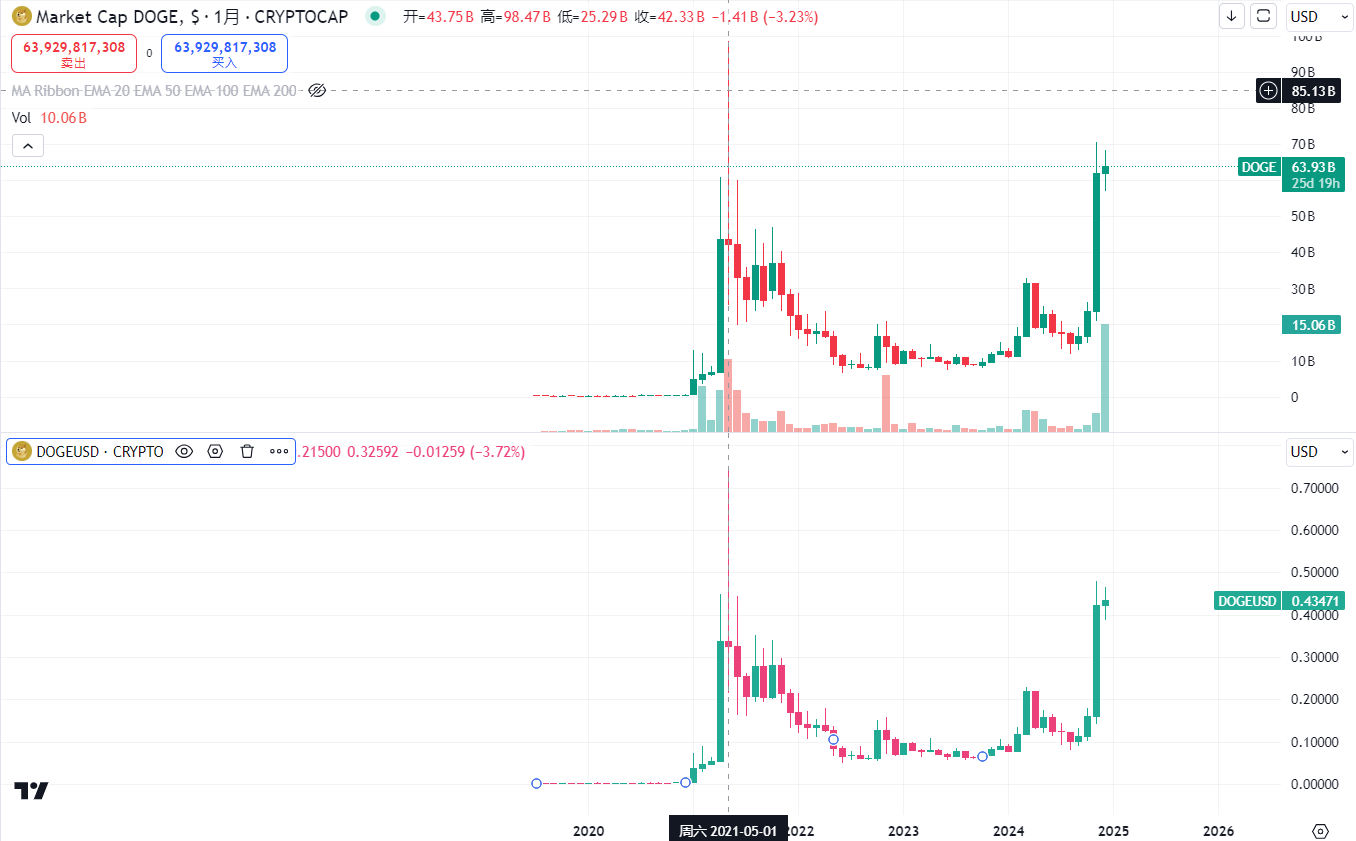 ミームの通貨下落の経済学を説明した記事