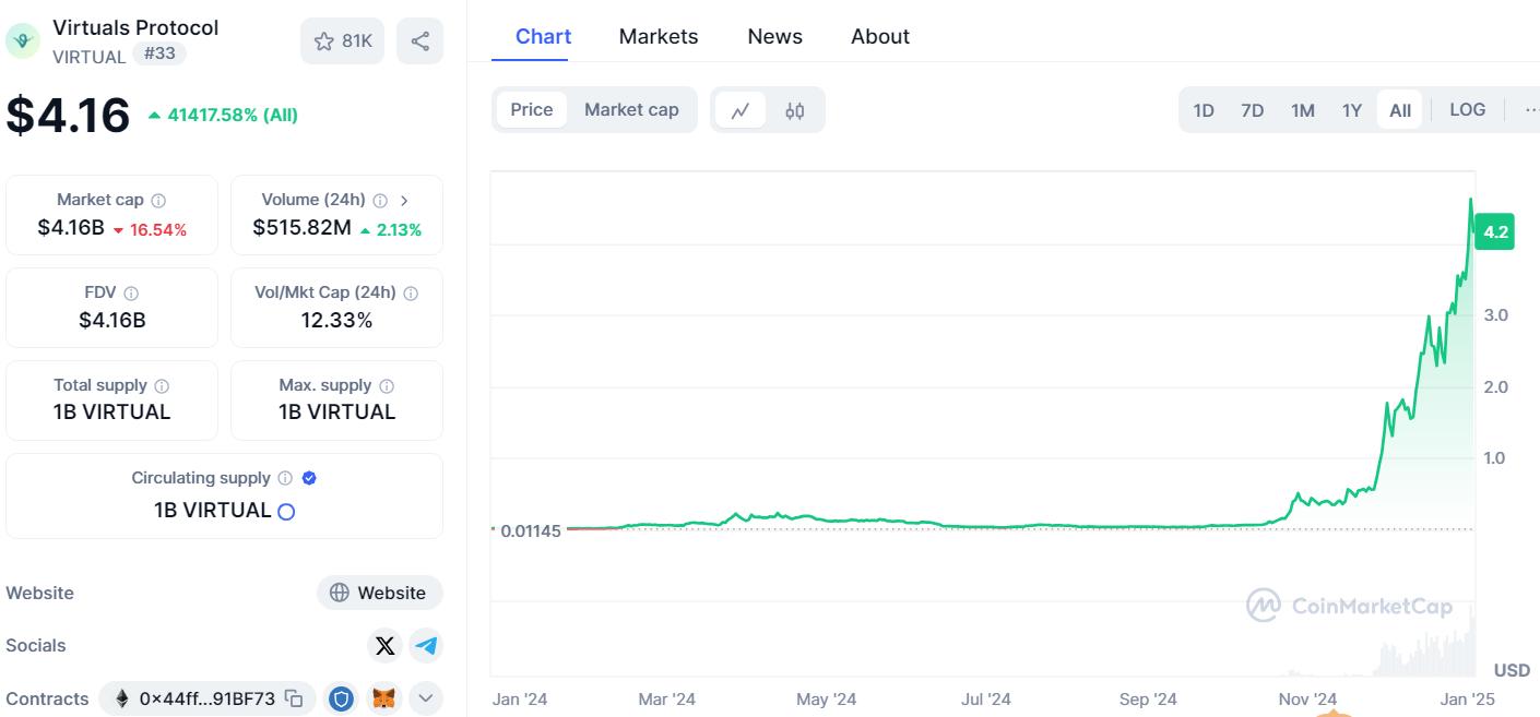 From Meme to AI Agent, is a new narrative coming to the crypto market?