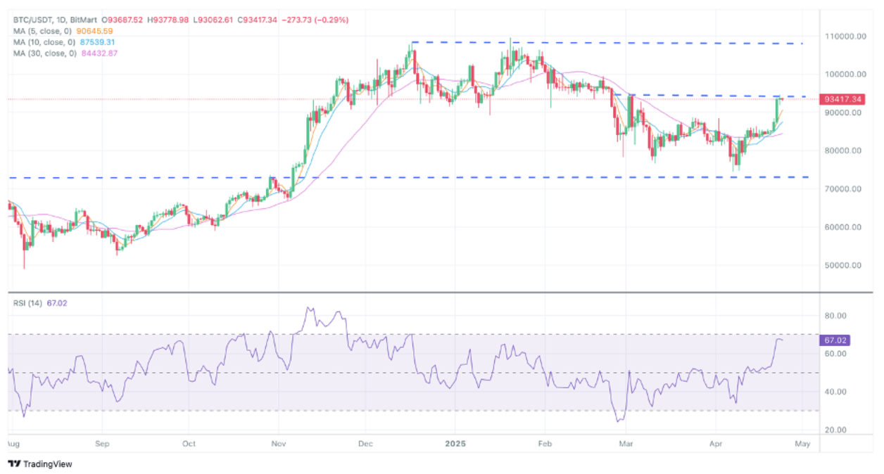 BitMart VIP Insights | April Market Overview