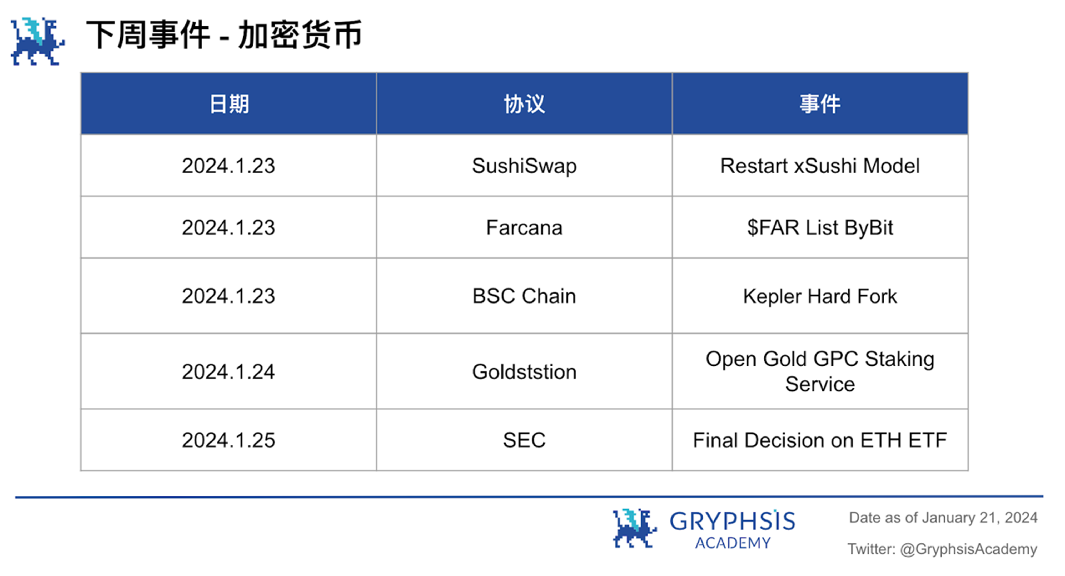 Gryphsis 加密货币周报：自比特币 ETF 通过后，BTC 价格下跌超15%