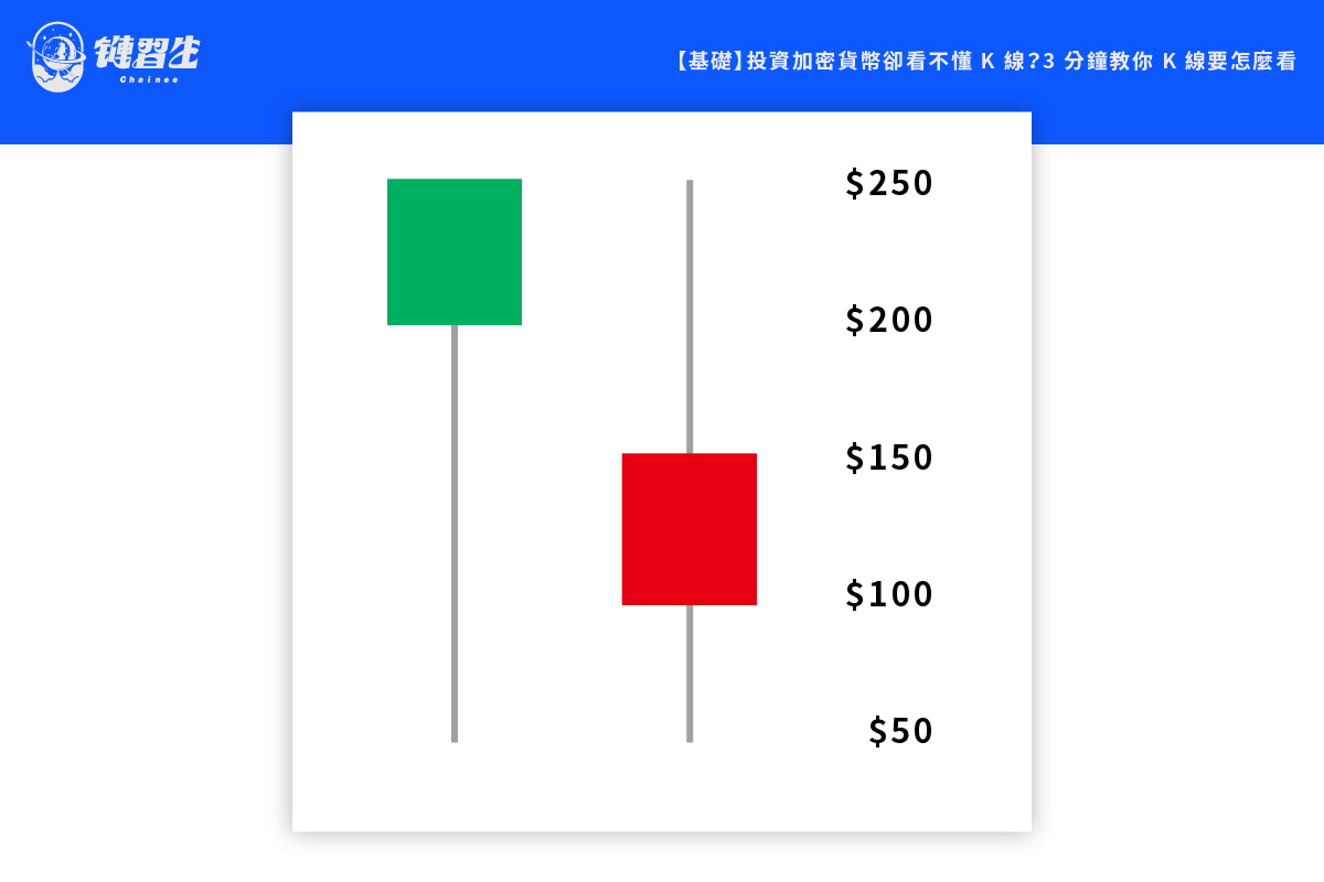 【新手基础】3 分钟教你加密货币K线要怎麽看。