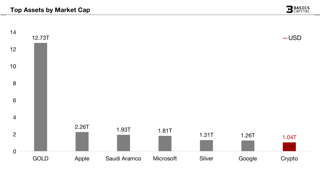 数据｜Crypto总市值突破1万亿美金，重回全球风险资产第七位！