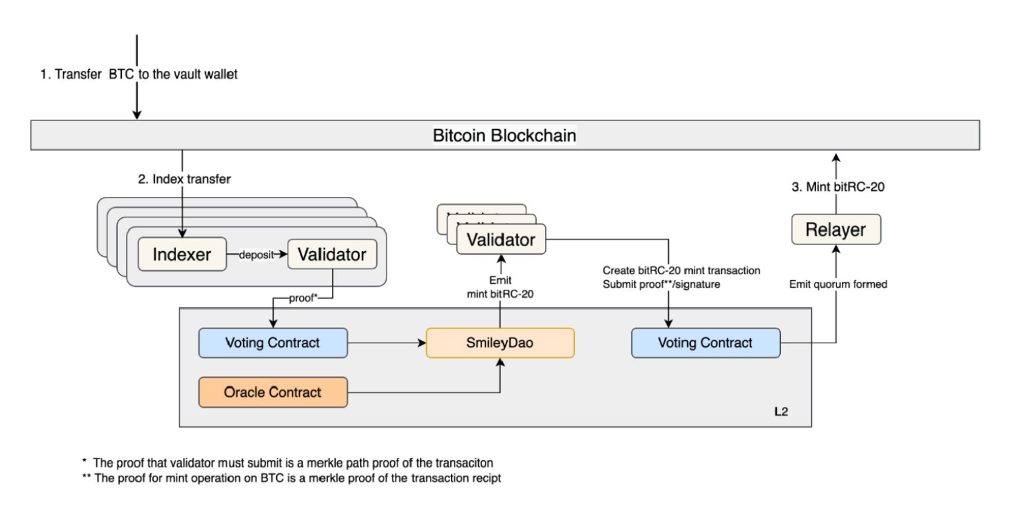 全面解读BTCFi：从Lending到Staking，建立自己的移动比特币银行