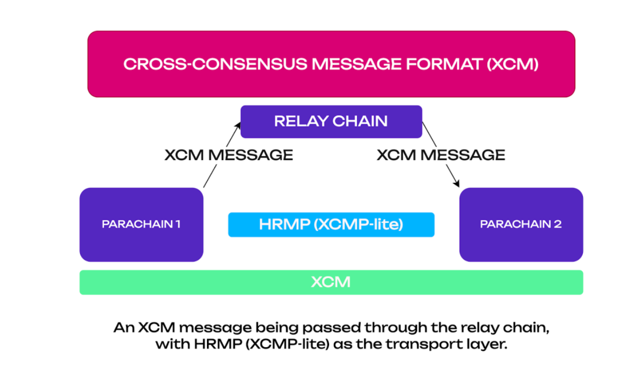 XCM：跨链开发者的「低代码平台」