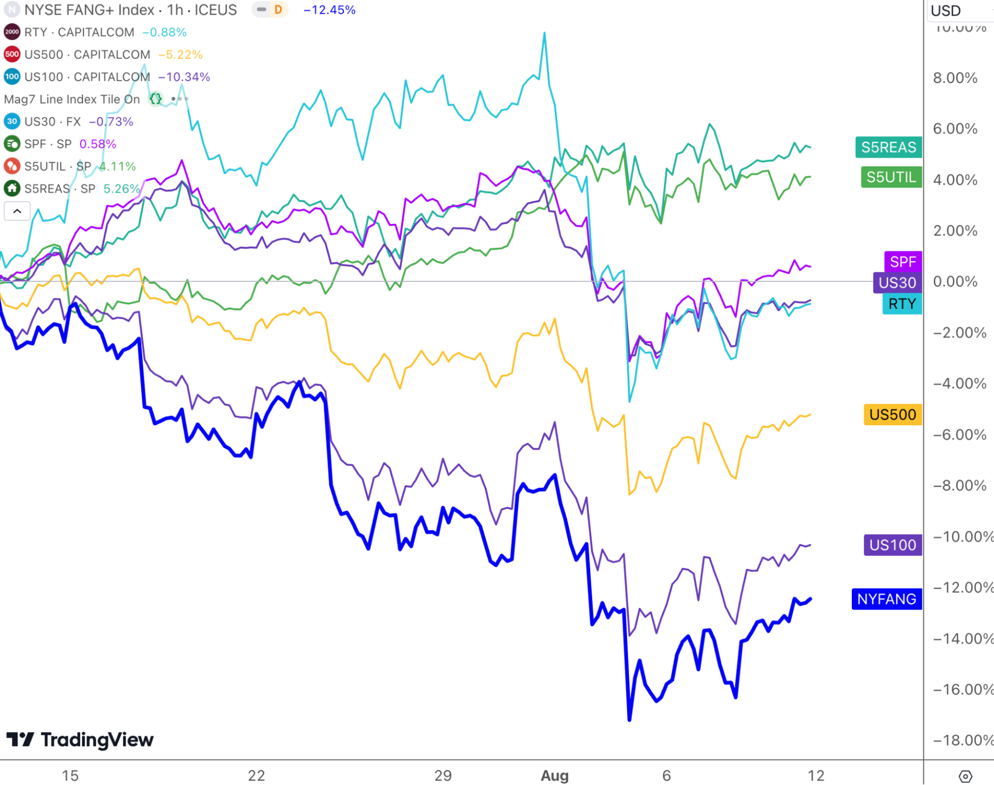 Cycle Capital Macro Weekly Report (8.12): il "commercio di recessione" nei titoli azionari statunitensi è stato eccessivo e le principali criptovalute sono state ingiustamente uccise