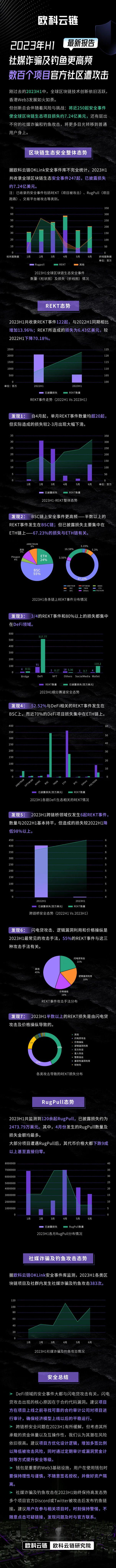 欧科云链最新报告：2023年H1社媒诈骗及钓鱼更高频，数百个项目官方社区遭攻击