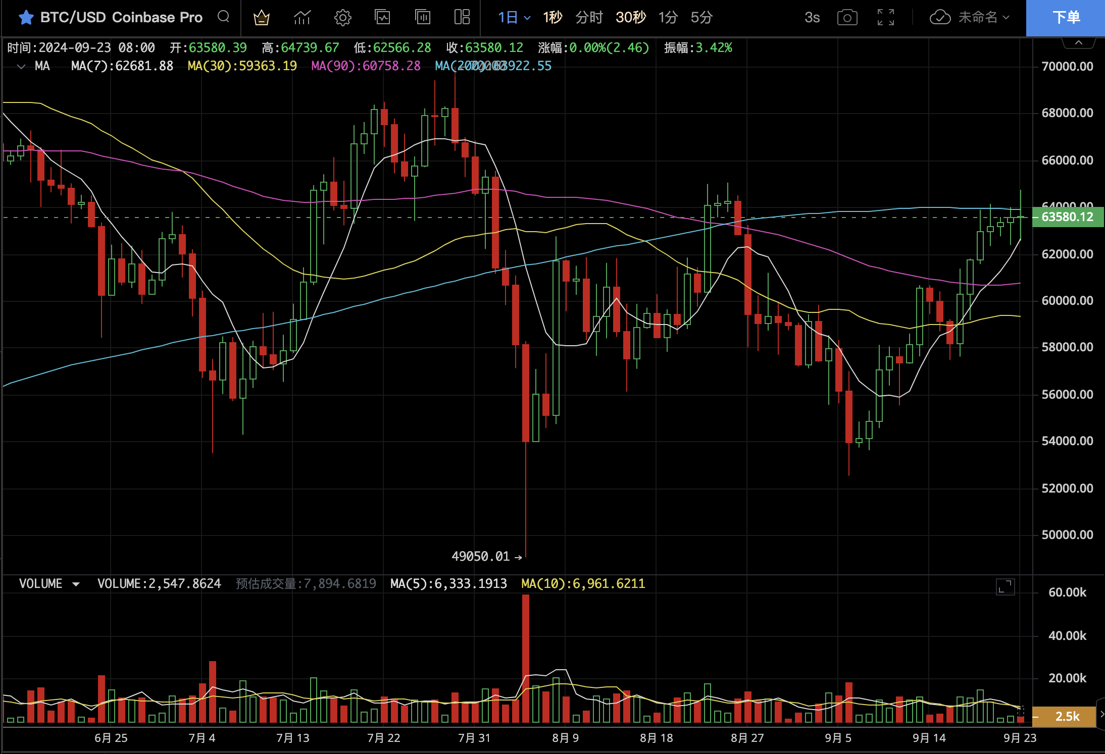 降息第一周，BTC逼近突破关键压力位——比特币每周观察（9.16~9.22）