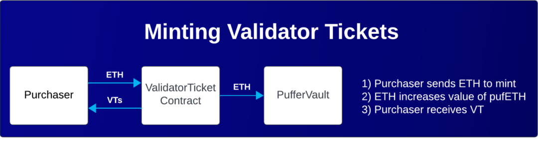 Puffer Finance 如何凭借“再质押”，化解以太坊节点运行难题？