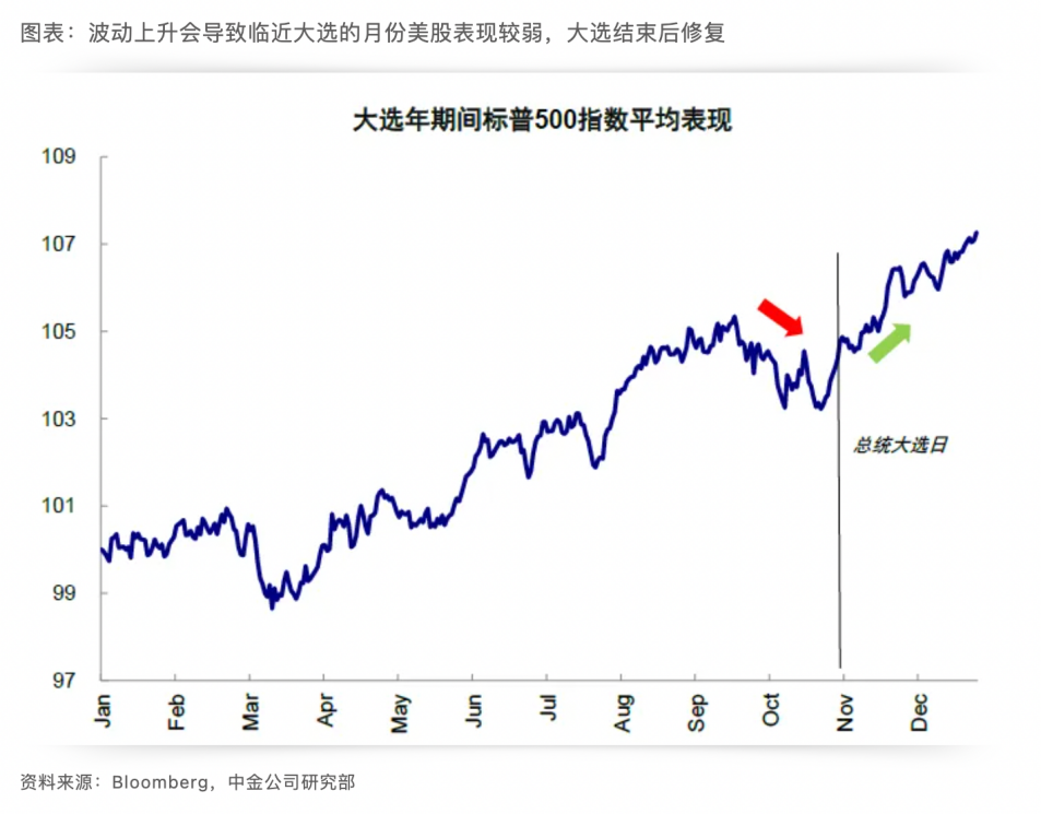 Cycle Capital: 美国大选对资产价格的影响及“Trump Trade”的主要逻辑