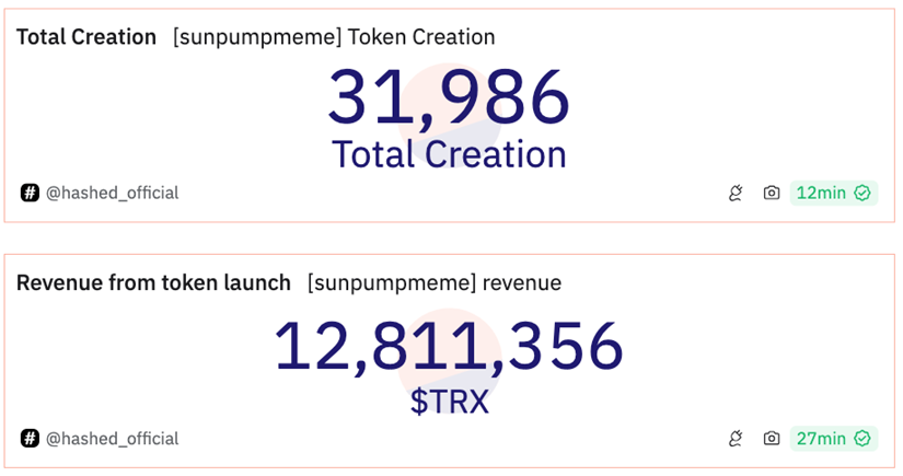 pump.fun、SunPump 平台收益超过公链，memecoin 赛道即将爆发？