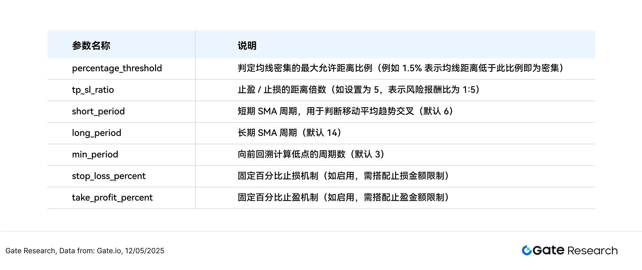 Gate 研究院：ETH 強勢反彈，均線突破策略年化收益達 127%