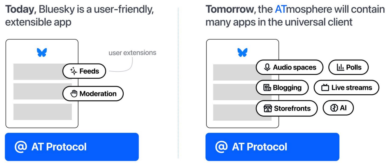 SevenX Ventures：Bluesky，总有人正年轻